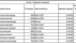 Первый этап зимнего ралли-спринта в Рязани состоялся. Результаты