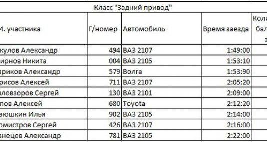 Первый этап зимнего ралли-спринта в Рязани состоялся. Результаты