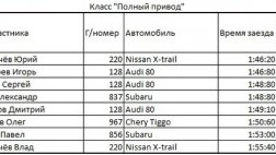 Состоялся второй этап зимнего чемпионата по ралли-спринт. Результаты