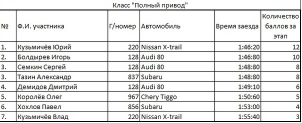 Состоялся второй этап зимнего чемпионата по ралли-спринт. Результаты
