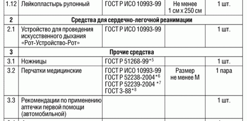 Состав новой автомобильной аптечки первой помощи