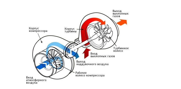 Что такое турбированный двигатель? Ответ