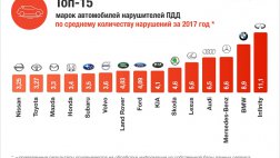 Эксперты определили ТОП-15 «ШТРАФоопасных» автомобильных марок в России