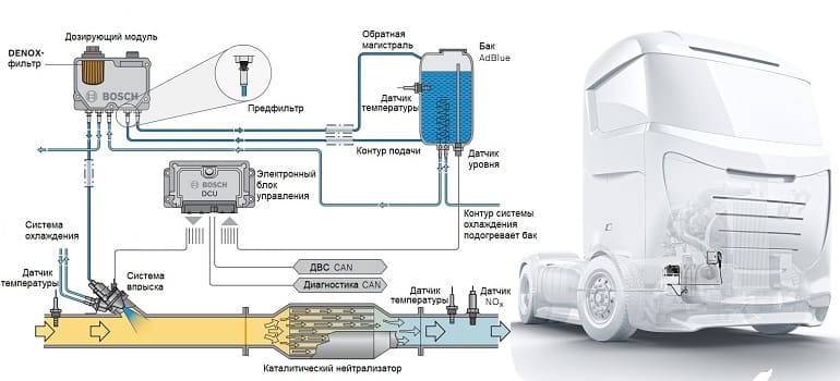 Bosch проиллюстрировал работу системы Denoxtronic — системы, позволяющей снизить уровень вредных выбросов