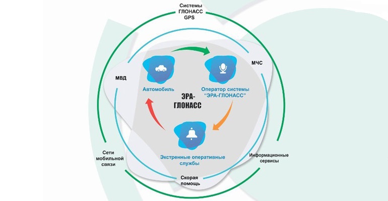 ЭРА-Глонасс станет обязательной для новых моделей с начала следующего года