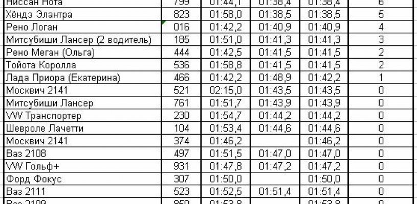 Результаты 1 этапа зимнего чемпионата по ралли-спринту + фото
