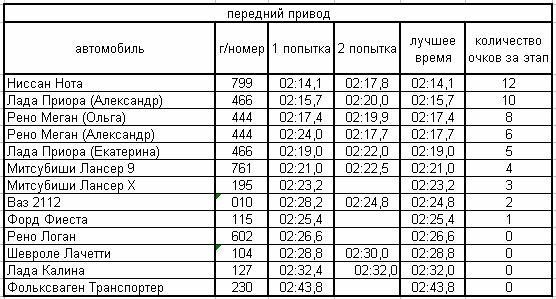 Подведены итоги зимнего чемпионата по ралли-спринт от ART62