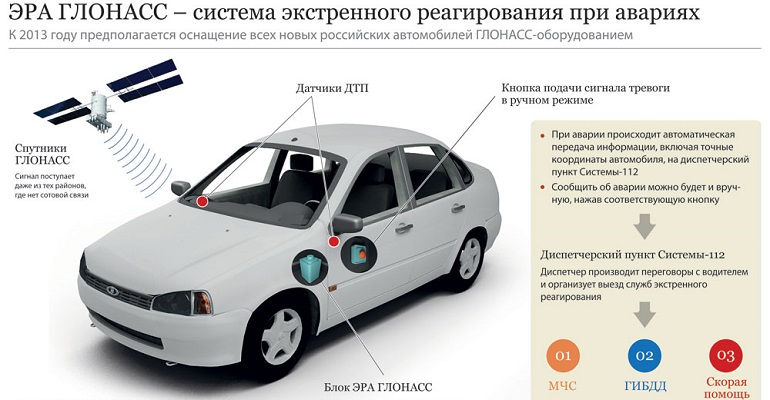 С начала 2015 года водители получат возможность подключить свое авто к «ЭРА-ГЛОНАСС»