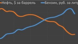 Почему при дешевеющей нефти дорожает бензин?