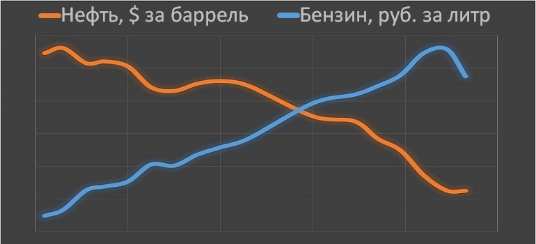 Почему при дешевеющей нефти дорожает бензин?