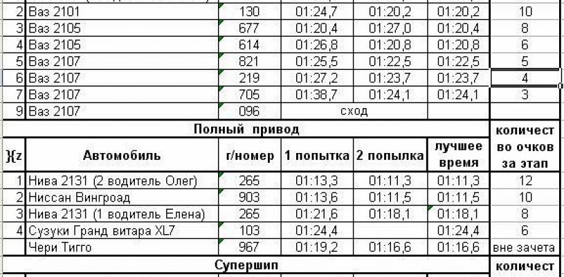 Завершился чемпионат по ралли-спринту RZN Time Attack. Итоги.