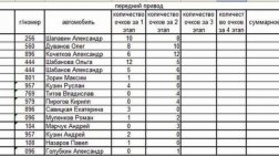 Состоялся Второй этап зимнего чемпионата по ралли-спринт от ART62