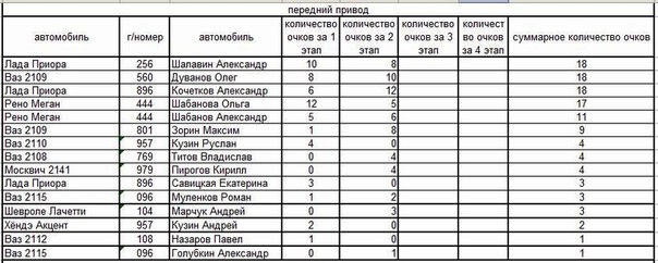 Состоялся Второй этап зимнего чемпионата по ралли-спринт от ART62