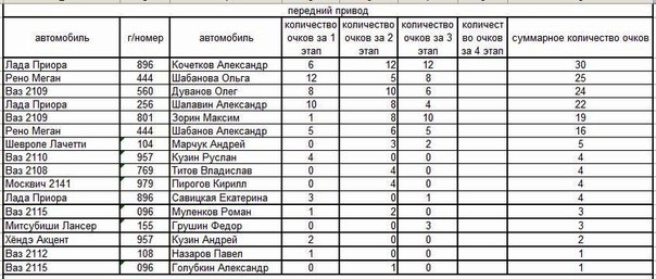 Шансы стать чемпионами сезона 2011-2012 имеют 10 автолюбителей. Результаты 3-го этапа